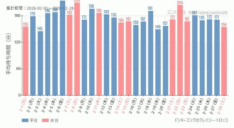ドンキーコングのクレイジー・トロッコ2026年2月平均待ち時間 2026年2月1日から2026年2月28日ドンキーコングのクレイジー・トロッコの平均待ち時間グラフ