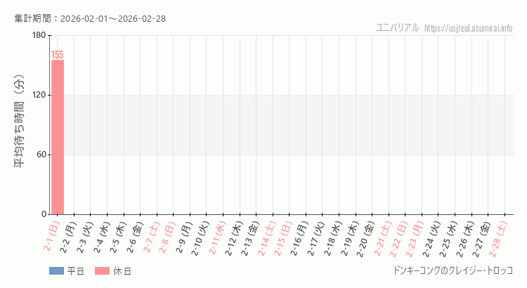 ドンキーコングのクレイジー・トロッコ2026年2月平均待ち時間 2026年2月1日から2026年2月28日ドンキーコングのクレイジー・トロッコの平均待ち時間グラフ