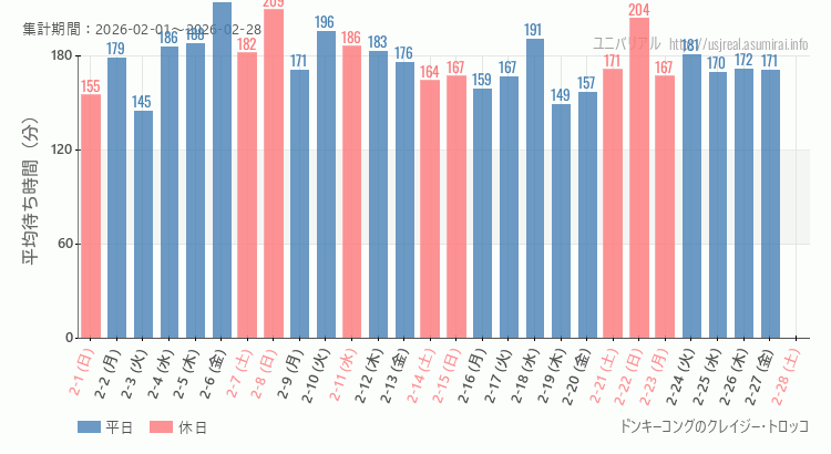 ドンキーコングのクレイジー・トロッコ2026年2月平均待ち時間 2026年2月1日から2026年2月28日ドンキーコングのクレイジー・トロッコの平均待ち時間グラフ