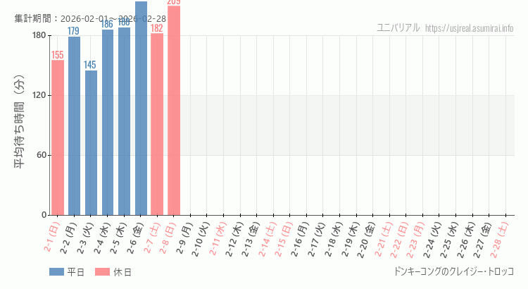 2026年2月1日から2026年2月28日ドンキーコングのクレイジー・トロッコの平均待ち時間グラフ