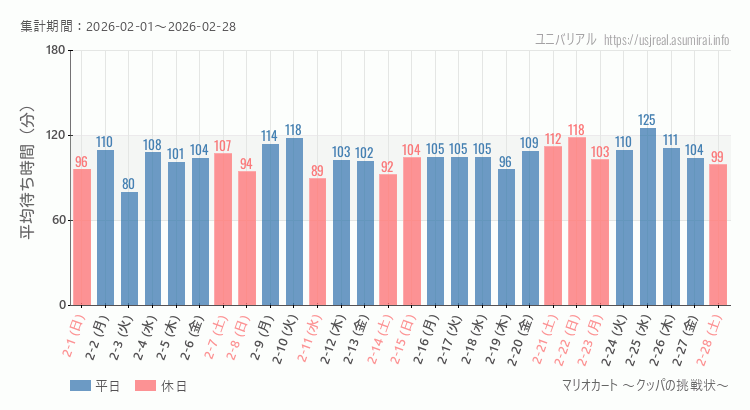 マリオカート ~クッパの挑戦状~2026年2月平均待ち時間 2026年2月1日から2026年2月28日マリオカート ~クッパの挑戦状~の平均待ち時間グラフ