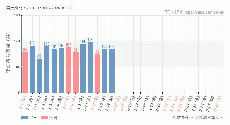 2026年2月1日から2026年2月28日マリオカート ～クッパの挑戦状～の平均待ち時間グラフ