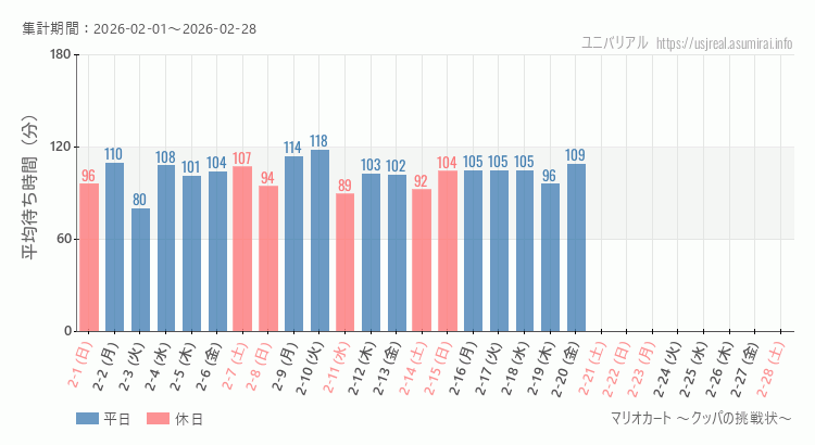 マリオカート ~クッパの挑戦状~2026年2月平均待ち時間 2026年2月1日から2026年2月28日マリオカート ~クッパの挑戦状~の平均待ち時間グラフ