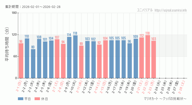 マリオカート ~クッパの挑戦状~2026年2月平均待ち時間 2026年2月1日から2026年2月28日マリオカート ~クッパの挑戦状~の平均待ち時間グラフ