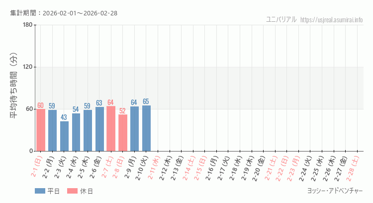 2026年2月1日から2026年2月28日ヨッシー・アドベンチャーの平均待ち時間グラフ