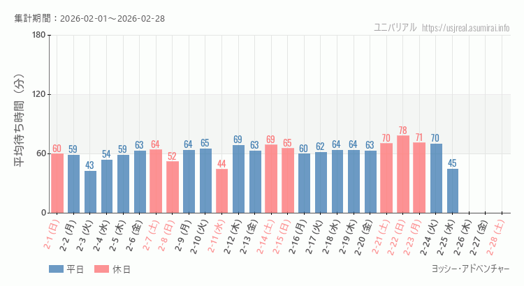 ヨッシー・アドベンチャー2026年2月平均待ち時間 2026年2月1日から2026年2月28日ヨッシー・アドベンチャーの平均待ち時間グラフ