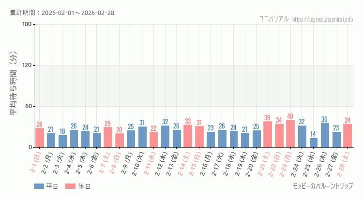 2026年2月1日から2026年2月28日モッピーのバルーントリップの平均待ち時間グラフ