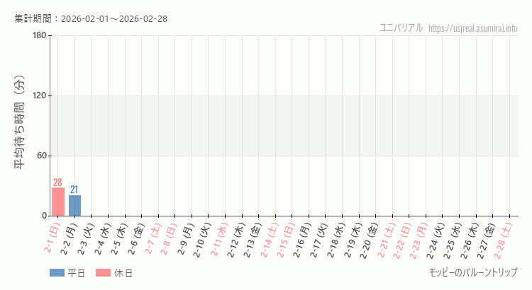 モッピーのバルーントリップ2026年2月平均待ち時間 2026年2月1日から2026年2月28日モッピーのバルーントリップの平均待ち時間グラフ