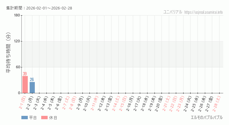 エルモのバブルバブル2026年2月平均待ち時間 2026年2月1日から2026年2月28日エルモのバブルバブルの平均待ち時間グラフ