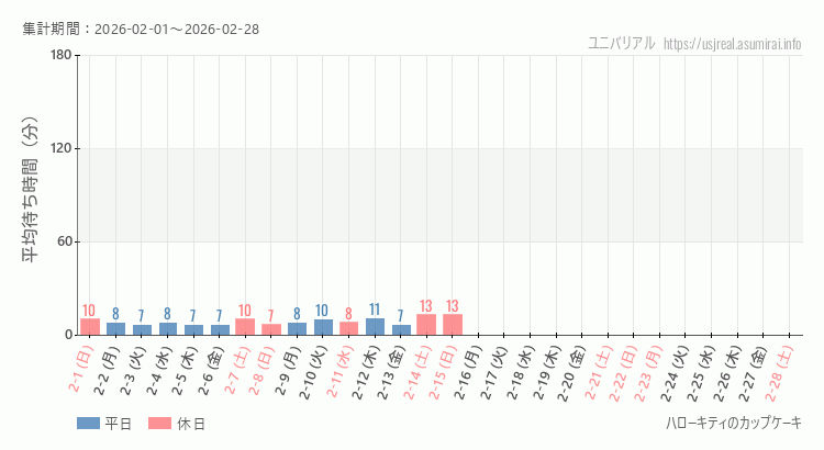 2026年2月1日から2026年2月28日ハローキティのカップケーキの平均待ち時間グラフ