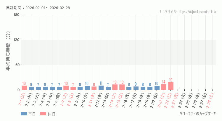 ハローキティのカップケーキ2026年2月平均待ち時間 2026年2月1日から2026年2月28日ハローキティのカップケーキの平均待ち時間グラフ