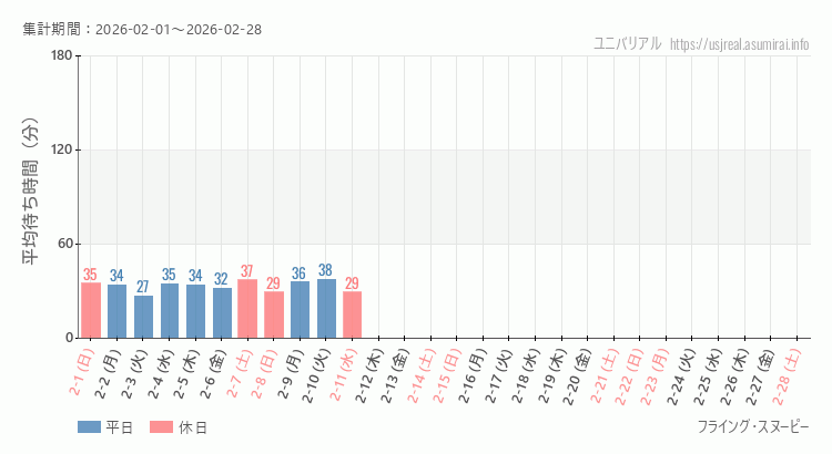 2026年2月1日から2026年2月28日フライング・スヌーピーの平均待ち時間グラフ
