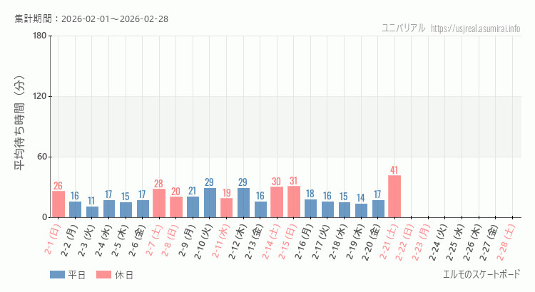 2026年2月1日から2026年2月28日エルモのスケートボードの平均待ち時間グラフ