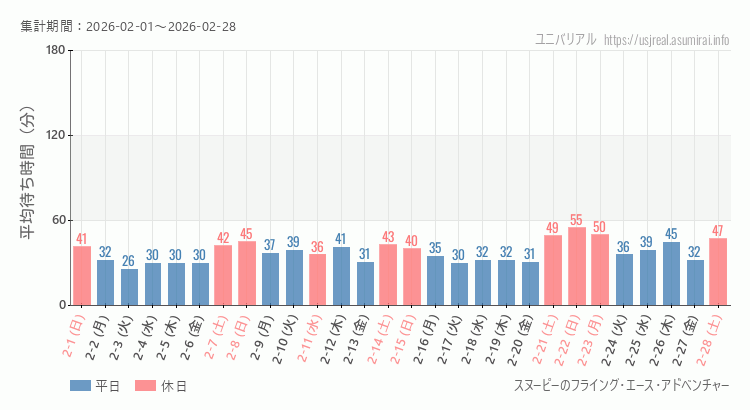 スヌーピーのフライング・エース・アドベンチャー2026年2月平均待ち時間 2026年2月1日から2026年2月28日スヌーピーのフライング・エース・アドベンチャーの平均待ち時間グラフ