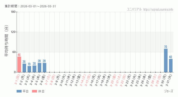 ジョーズ2026年3月平均待ち時間 2026年3月1日から2026年3月31日ジョーズの平均待ち時間グラフ
