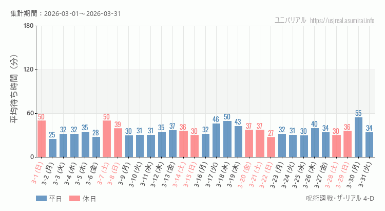 2026年3月1日から2026年3月31日呪術廻戦・ザ・リアル 4-Dの平均待ち時間グラフ