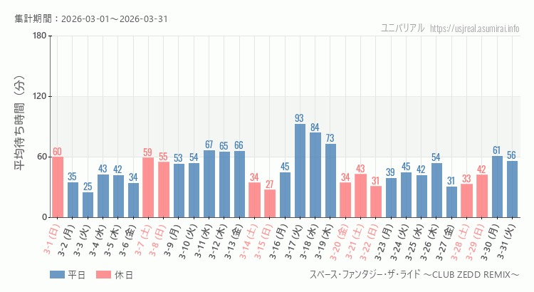 2026年3月1日から2026年3月31日スペース・ファンタジー・ザ・ライド ～CLUB ZEDD REMIX～の平均待ち時間グラフ