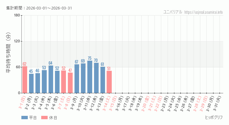 2026年3月1日から2026年3月31日ヒッポグリフの平均待ち時間グラフ