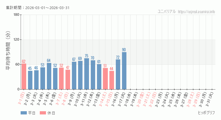 2026年3月1日から2026年3月31日ヒッポグリフの平均待ち時間グラフ