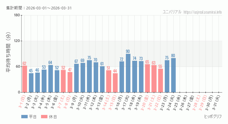2026年3月1日から2026年3月31日ヒッポグリフの平均待ち時間グラフ