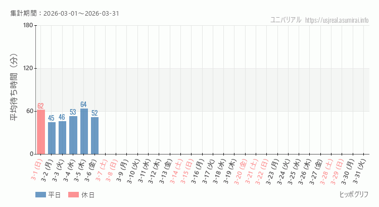 2026年3月1日から2026年3月31日ヒッポグリフの平均待ち時間グラフ