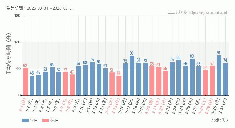 2026年3月1日から2026年3月31日ヒッポグリフの平均待ち時間グラフ