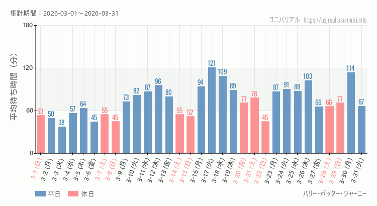 2026年3月1日から2026年3月31日ハリー・ポッター・ジャーニーの平均待ち時間グラフ