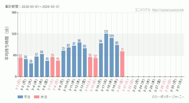 2026年3月1日から2026年3月31日ハリー・ポッター・ジャーニーの平均待ち時間グラフ