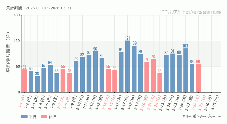 ハリー・ポッター・ジャーニー2026年3月平均待ち時間 2026年3月1日から2026年3月31日ハリー・ポッター・ジャーニーの平均待ち時間グラフ