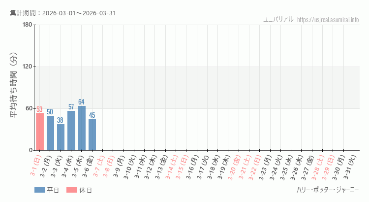 2026年3月1日から2026年3月31日ハリー・ポッター・ジャーニーの平均待ち時間グラフ