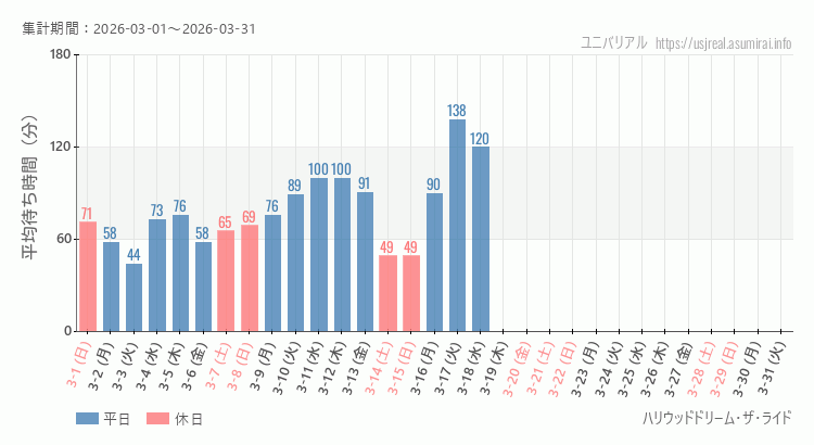 2026年3月1日から2026年3月31日ハリウッドドリーム・ザ・ライドの平均待ち時間グラフ