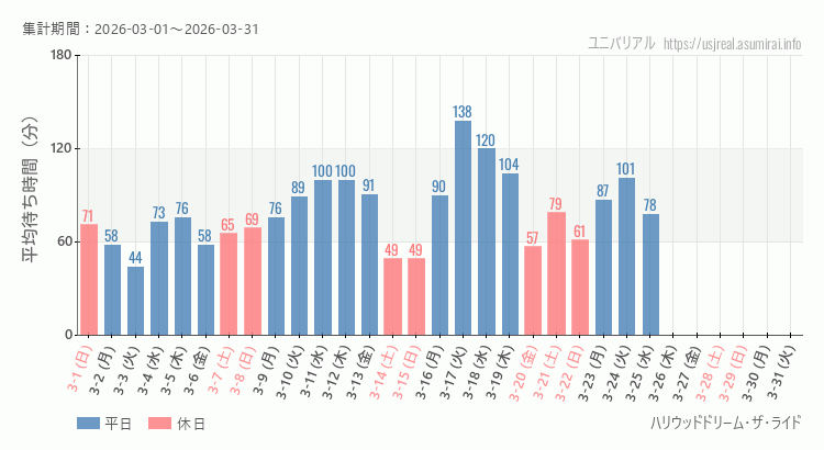 2026年3月1日から2026年3月31日ハリウッドドリーム・ザ・ライドの平均待ち時間グラフ