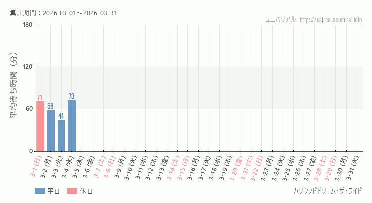 ハリウッドドリーム・ザ・ライド2026年3月平均待ち時間 2026年3月1日から2026年3月31日ハリウッドドリーム・ザ・ライドの平均待ち時間グラフ