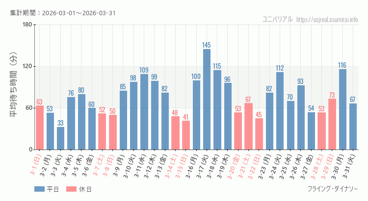 2026年3月1日から2026年3月31日フライング・ダイナソーの平均待ち時間グラフ