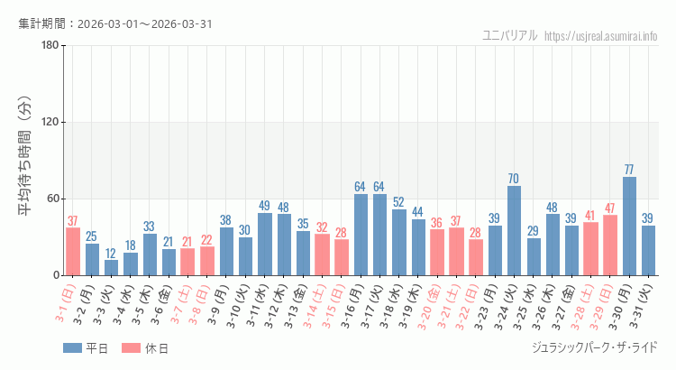 ジュラシックパーク・ザ・ライド2026年3月平均待ち時間 2026年3月1日から2026年3月31日ジュラシックパーク・ザ・ライドの平均待ち時間グラフ