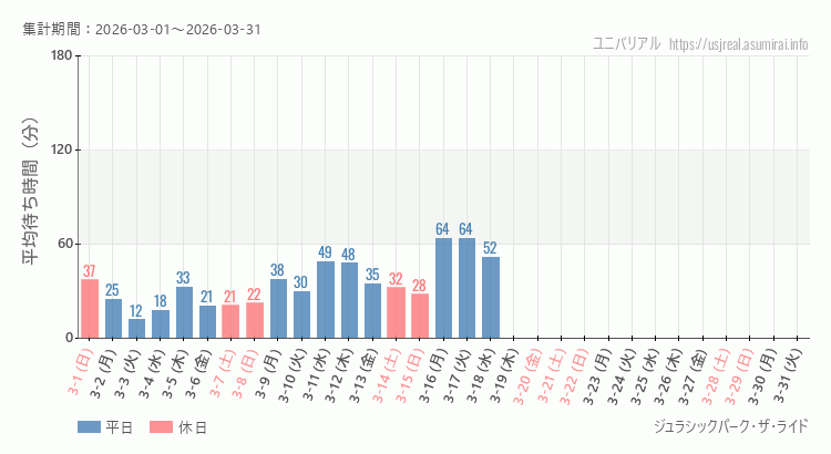 2026年3月1日から2026年3月31日ジュラシックパーク・ザ・ライドの平均待ち時間グラフ