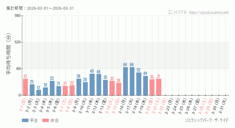ジュラシックパーク・ザ・ライド2026年3月平均待ち時間 2026年3月1日から2026年3月31日ジュラシックパーク・ザ・ライドの平均待ち時間グラフ