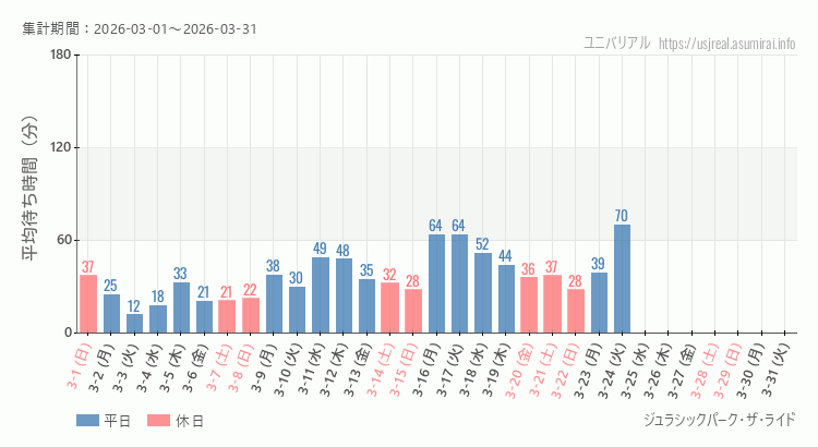 2026年3月1日から2026年3月31日ジュラシックパーク・ザ・ライドの平均待ち時間グラフ