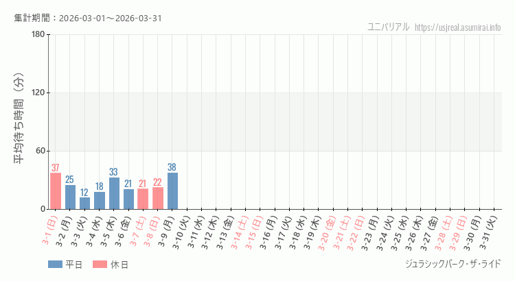 ジュラシックパーク・ザ・ライド2026年3月平均待ち時間 2026年3月1日から2026年3月31日ジュラシックパーク・ザ・ライドの平均待ち時間グラフ