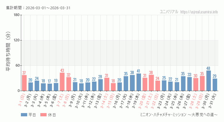 2026年3月1日から2026年3月31日ミニオン・ハチャメチャ・ミッション ～大悪党への道～の平均待ち時間グラフ