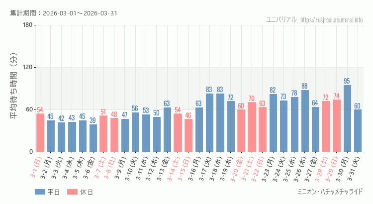 2026年3月1日から2026年3月31日ミニオン・ハチャメチャライドの平均待ち時間グラフ