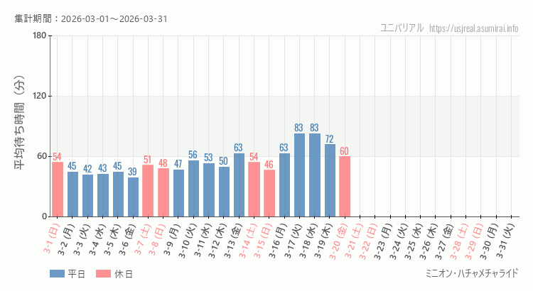 ミニオン・ハチャメチャライド2026年3月平均待ち時間 2026年3月1日から2026年3月31日ミニオン・ハチャメチャライドの平均待ち時間グラフ