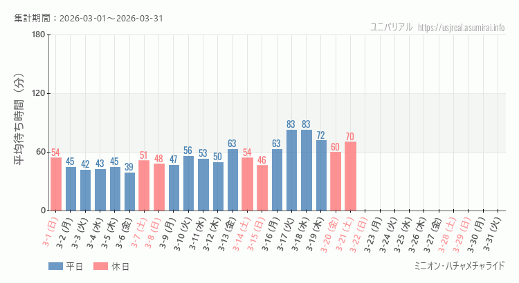 ミニオン・ハチャメチャライド2026年3月平均待ち時間 2026年3月1日から2026年3月31日ミニオン・ハチャメチャライドの平均待ち時間グラフ