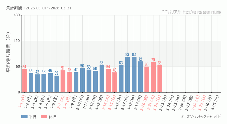 2026年3月1日から2026年3月31日ミニオン・ハチャメチャライドの平均待ち時間グラフ