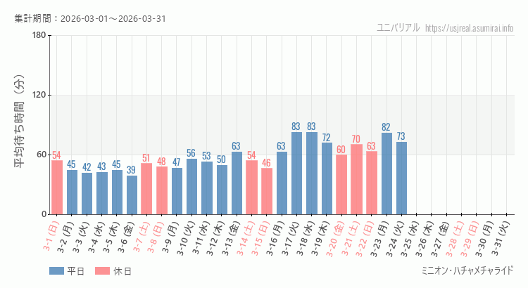 2026年3月1日から2026年3月31日ミニオン・ハチャメチャライドの平均待ち時間グラフ