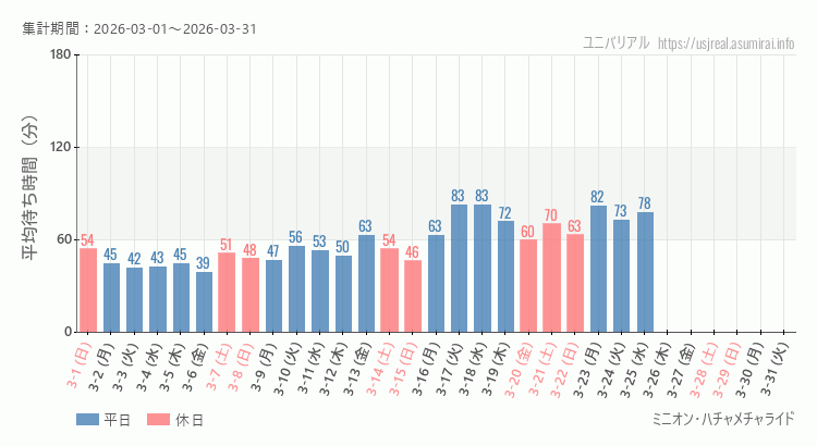 ミニオン・ハチャメチャライド2026年3月平均待ち時間 2026年3月1日から2026年3月31日ミニオン・ハチャメチャライドの平均待ち時間グラフ