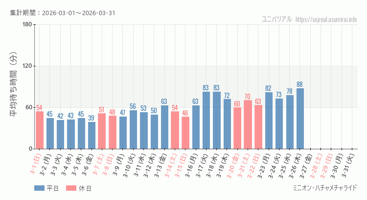 2026年3月1日から2026年3月31日ミニオン・ハチャメチャライドの平均待ち時間グラフ