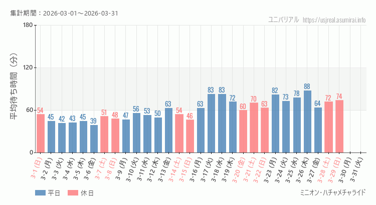 ミニオン・ハチャメチャライド2026年3月平均待ち時間 2026年3月1日から2026年3月31日ミニオン・ハチャメチャライドの平均待ち時間グラフ