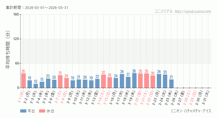 2026年3月1日から2026年3月31日ミニオン・ハチャメチャ・アイスの平均待ち時間グラフ
