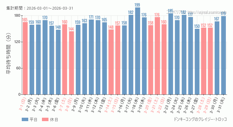 2026年3月1日から2026年3月31日ドンキーコングのクレイジー・トロッコの平均待ち時間グラフ